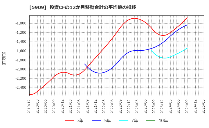 5909 (株)コロナ: 投資CFの12か月移動合計の平均値の推移