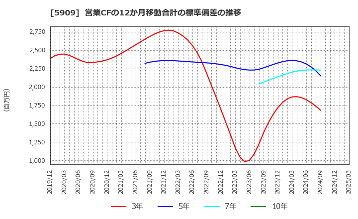 5909 (株)コロナ: 営業CFの12か月移動合計の標準偏差の推移