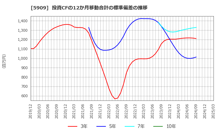 5909 (株)コロナ: 投資CFの12か月移動合計の標準偏差の推移