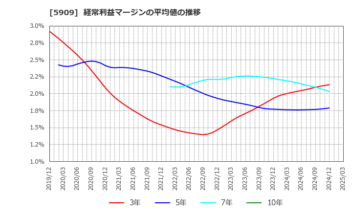 5909 (株)コロナ: 経常利益マージンの平均値の推移