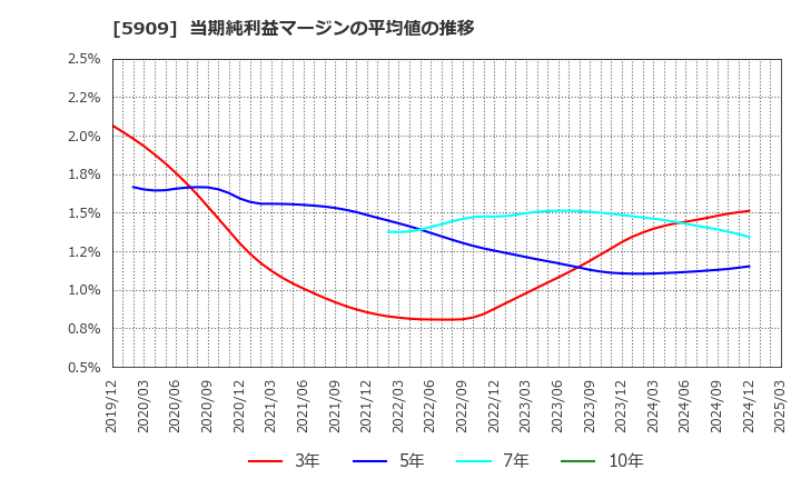 5909 (株)コロナ: 当期純利益マージンの平均値の推移