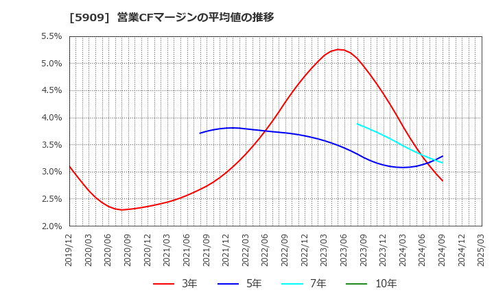 5909 (株)コロナ: 営業CFマージンの平均値の推移