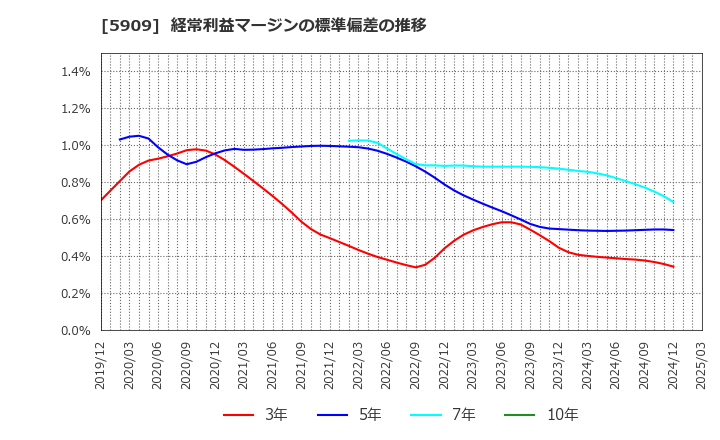 5909 (株)コロナ: 経常利益マージンの標準偏差の推移