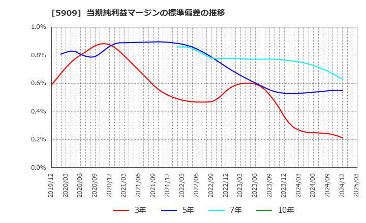 5909 (株)コロナ: 当期純利益マージンの標準偏差の推移