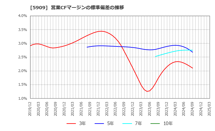5909 (株)コロナ: 営業CFマージンの標準偏差の推移