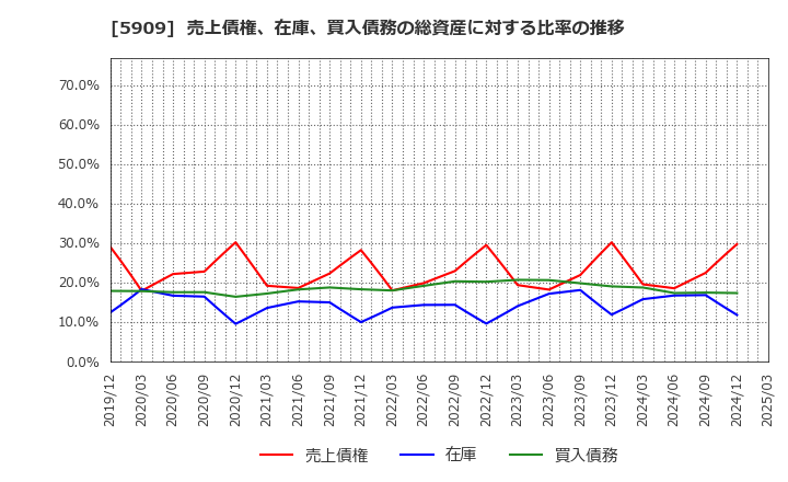 5909 (株)コロナ: 売上債権、在庫、買入債務の総資産に対する比率の推移