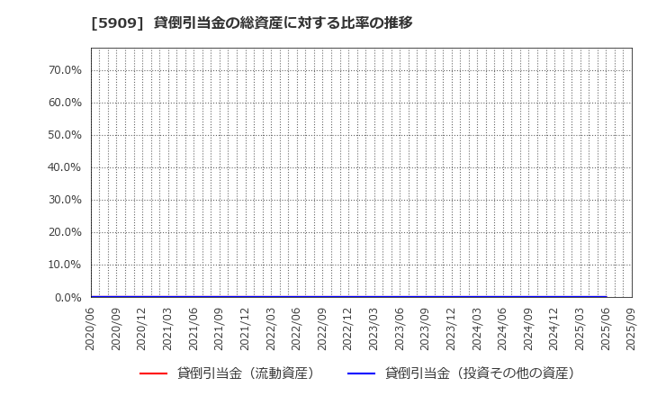 5909 (株)コロナ: 貸倒引当金の総資産に対する比率の推移
