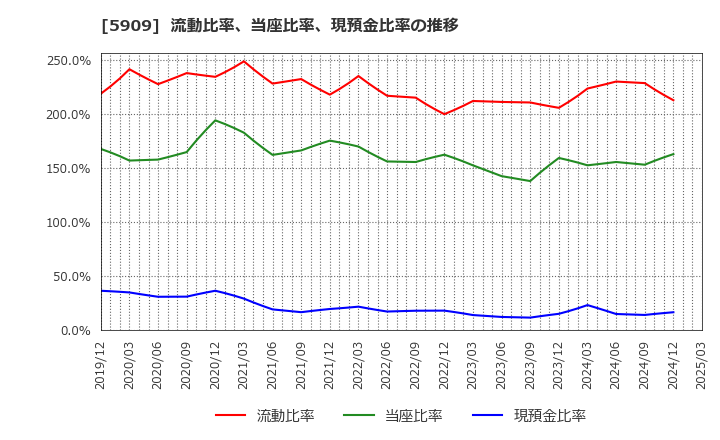 5909 (株)コロナ: 流動比率、当座比率、現預金比率の推移