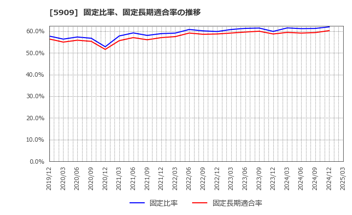 5909 (株)コロナ: 固定比率、固定長期適合率の推移