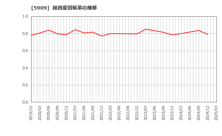 5909 (株)コロナ: 総資産回転率の推移