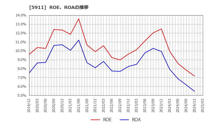 5911 (株)横河ブリッジホールディングス: ROE、ROAの推移