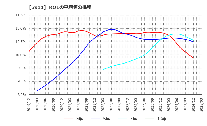 5911 (株)横河ブリッジホールディングス: ROEの平均値の推移