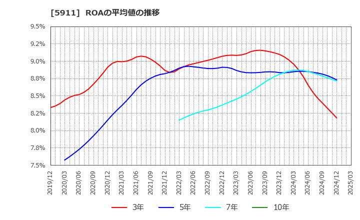 5911 (株)横河ブリッジホールディングス: ROAの平均値の推移
