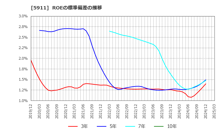 5911 (株)横河ブリッジホールディングス: ROEの標準偏差の推移
