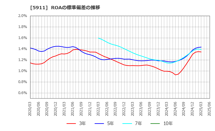 5911 (株)横河ブリッジホールディングス: ROAの標準偏差の推移