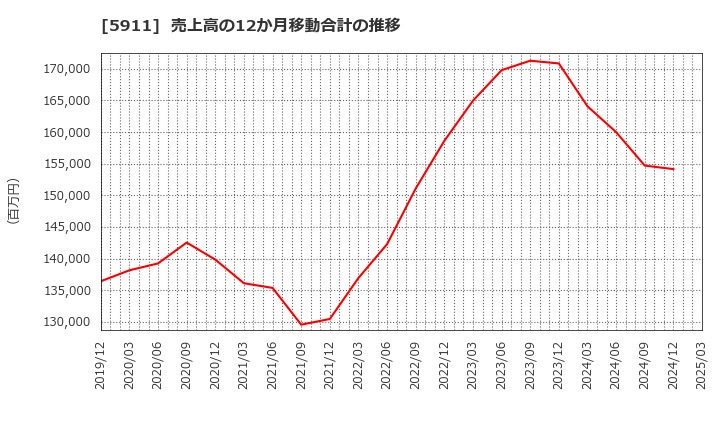 5911 (株)横河ブリッジホールディングス: 売上高の12か月移動合計の推移