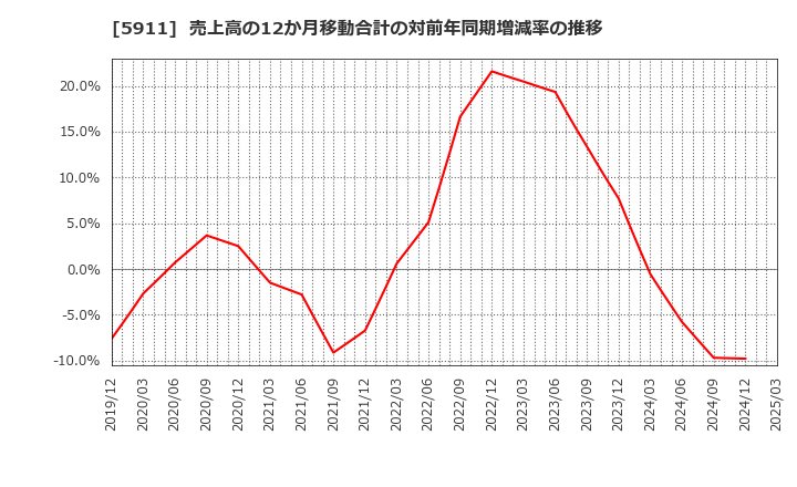 5911 (株)横河ブリッジホールディングス: 売上高の12か月移動合計の対前年同期増減率の推移