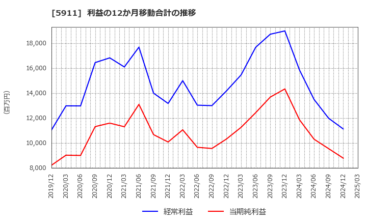 5911 (株)横河ブリッジホールディングス: 利益の12か月移動合計の推移