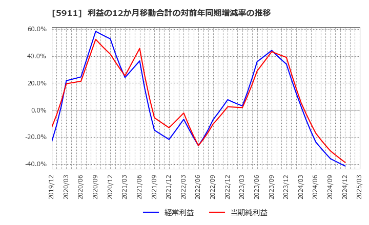 5911 (株)横河ブリッジホールディングス: 利益の12か月移動合計の対前年同期増減率の推移