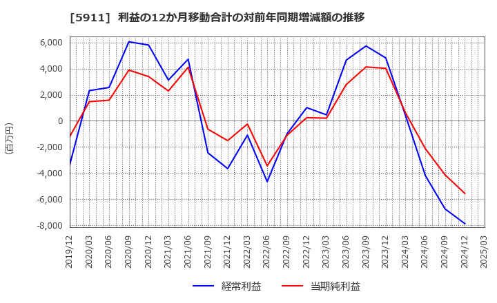 5911 (株)横河ブリッジホールディングス: 利益の12か月移動合計の対前年同期増減額の推移