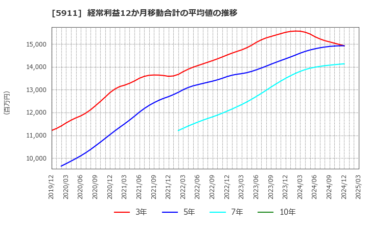 5911 (株)横河ブリッジホールディングス: 経常利益12か月移動合計の平均値の推移