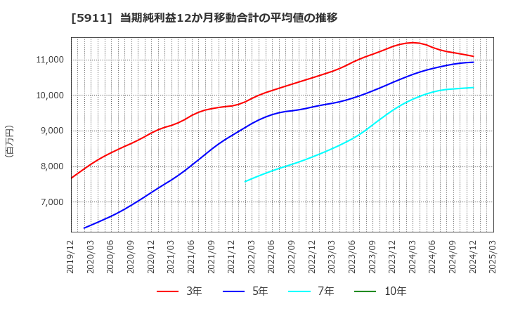 5911 (株)横河ブリッジホールディングス: 当期純利益12か月移動合計の平均値の推移