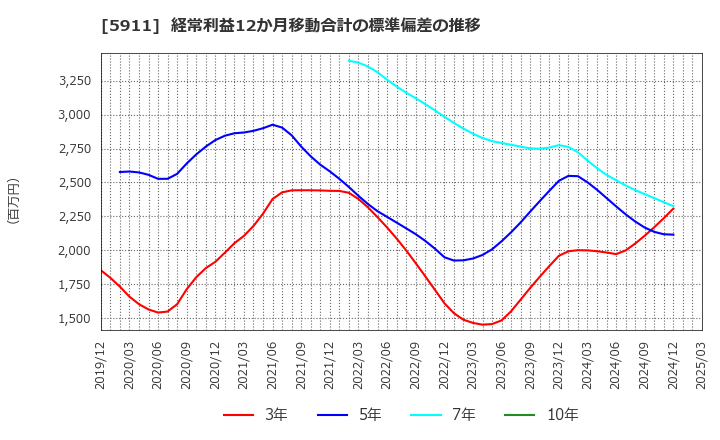 5911 (株)横河ブリッジホールディングス: 経常利益12か月移動合計の標準偏差の推移