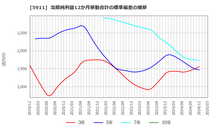 5911 (株)横河ブリッジホールディングス: 当期純利益12か月移動合計の標準偏差の推移