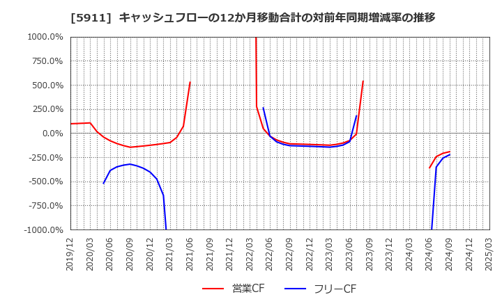 5911 (株)横河ブリッジホールディングス: キャッシュフローの12か月移動合計の対前年同期増減率の推移