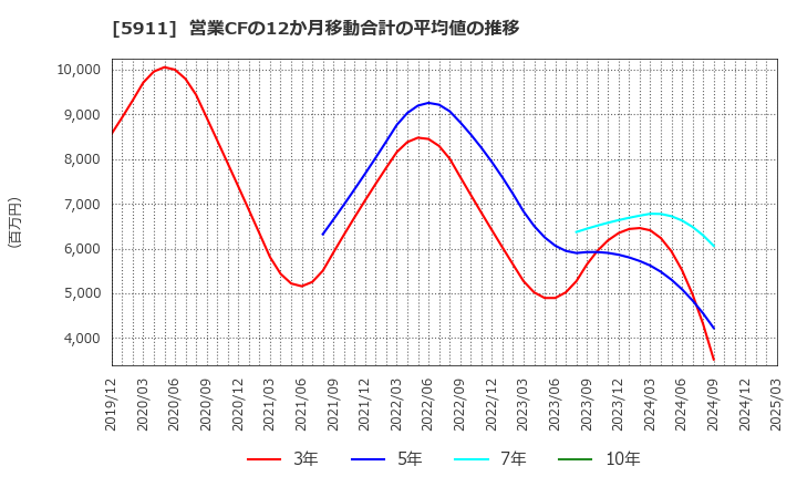 5911 (株)横河ブリッジホールディングス: 営業CFの12か月移動合計の平均値の推移
