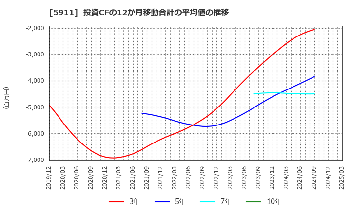 5911 (株)横河ブリッジホールディングス: 投資CFの12か月移動合計の平均値の推移