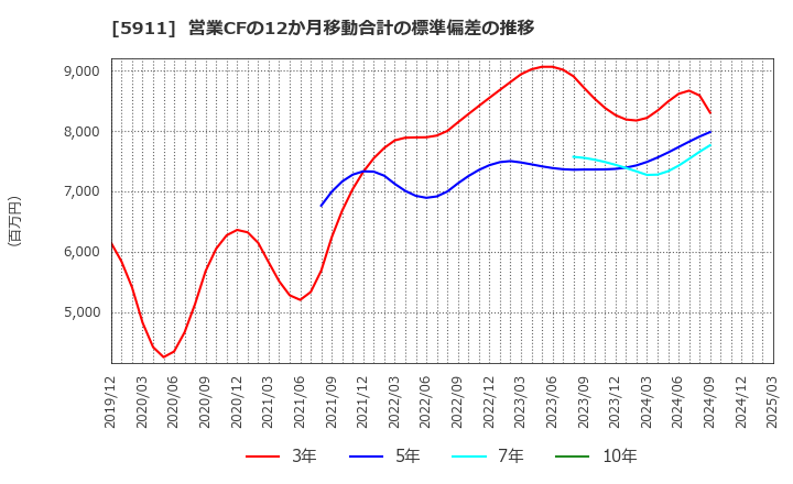 5911 (株)横河ブリッジホールディングス: 営業CFの12か月移動合計の標準偏差の推移
