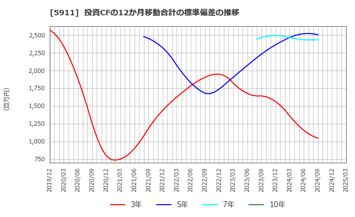 5911 (株)横河ブリッジホールディングス: 投資CFの12か月移動合計の標準偏差の推移