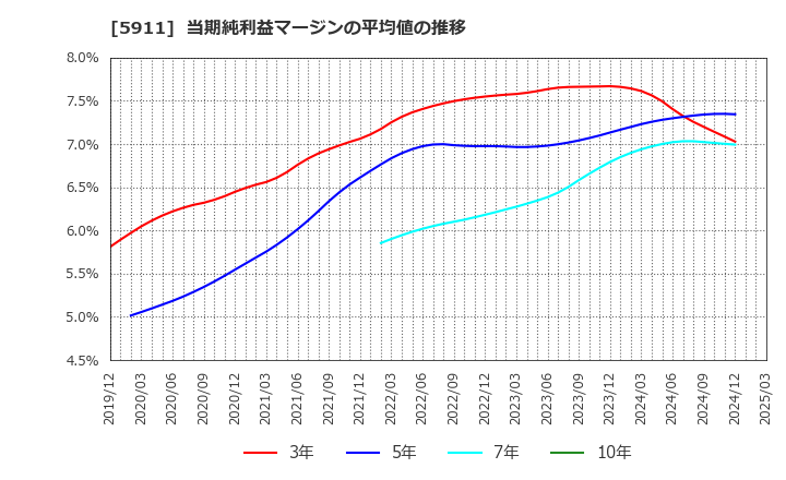 5911 (株)横河ブリッジホールディングス: 当期純利益マージンの平均値の推移