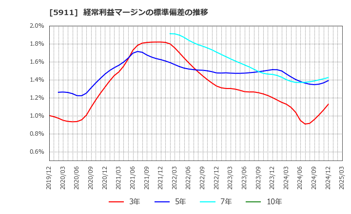 5911 (株)横河ブリッジホールディングス: 経常利益マージンの標準偏差の推移