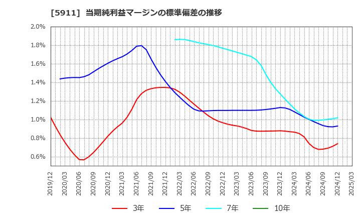 5911 (株)横河ブリッジホールディングス: 当期純利益マージンの標準偏差の推移