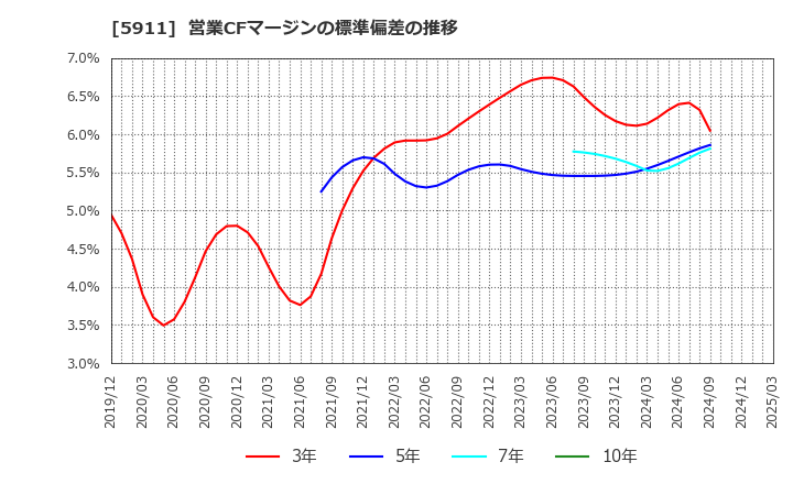 5911 (株)横河ブリッジホールディングス: 営業CFマージンの標準偏差の推移