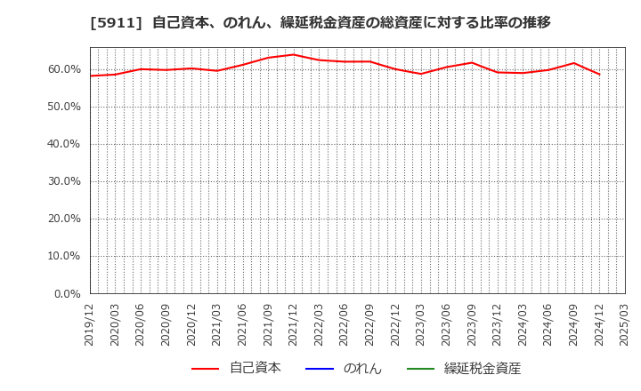 5911 (株)横河ブリッジホールディングス: 自己資本、のれん、繰延税金資産の総資産に対する比率の推移