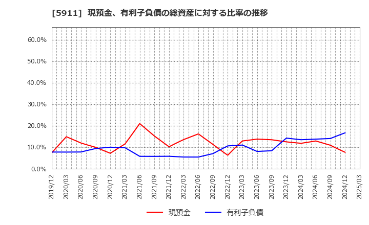 5911 (株)横河ブリッジホールディングス: 現預金、有利子負債の総資産に対する比率の推移