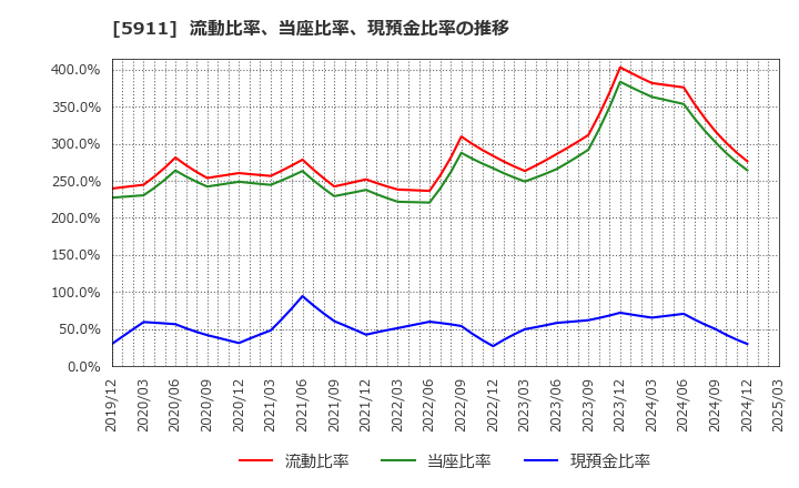 5911 (株)横河ブリッジホールディングス: 流動比率、当座比率、現預金比率の推移