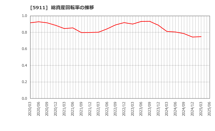 5911 (株)横河ブリッジホールディングス: 総資産回転率の推移