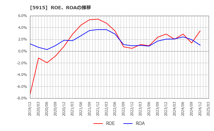 5915 (株)駒井ハルテック: ROE、ROAの推移