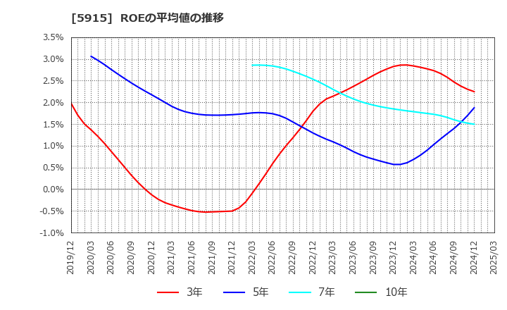 5915 (株)駒井ハルテック: ROEの平均値の推移