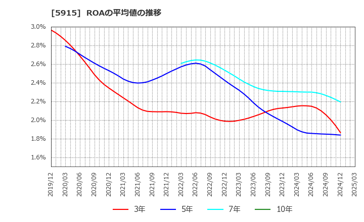 5915 (株)駒井ハルテック: ROAの平均値の推移