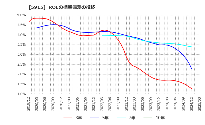 5915 (株)駒井ハルテック: ROEの標準偏差の推移