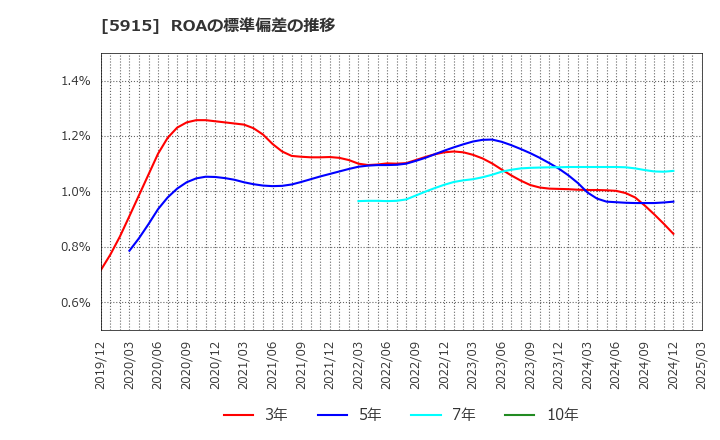 5915 (株)駒井ハルテック: ROAの標準偏差の推移