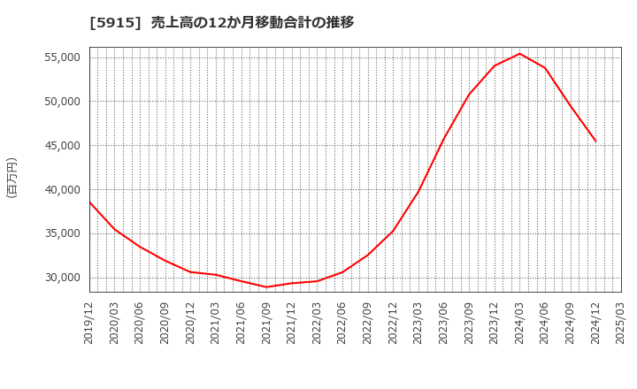 5915 (株)駒井ハルテック: 売上高の12か月移動合計の推移