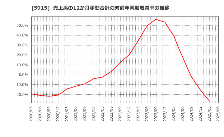 5915 (株)駒井ハルテック: 売上高の12か月移動合計の対前年同期増減率の推移