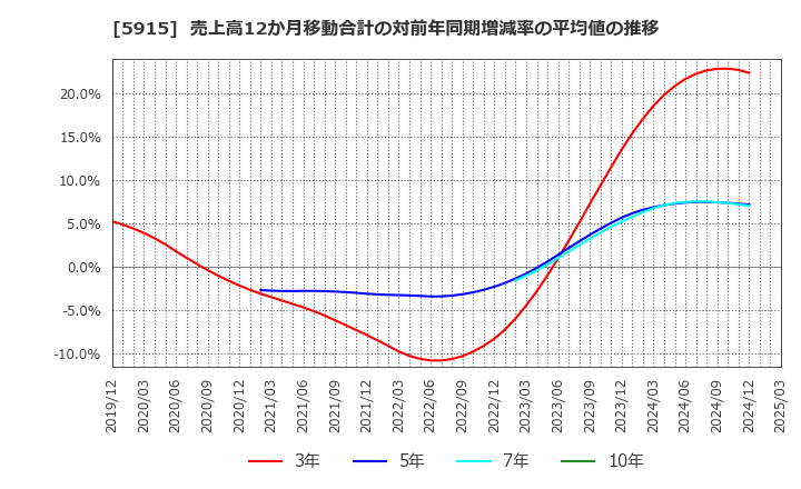 5915 (株)駒井ハルテック: 売上高12か月移動合計の対前年同期増減率の平均値の推移