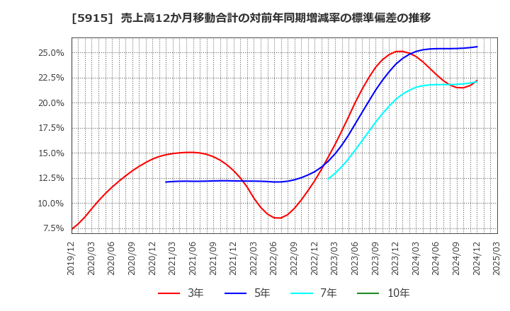 5915 (株)駒井ハルテック: 売上高12か月移動合計の対前年同期増減率の標準偏差の推移